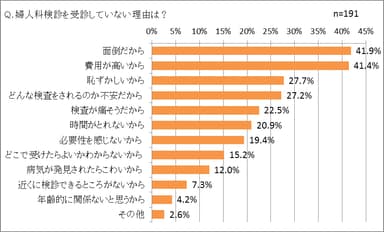 婦人科検診受けない理由