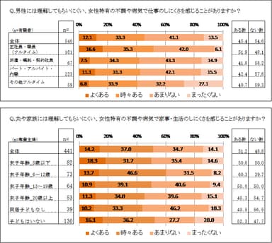 仕事・生活のしにくさを感じるか？