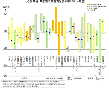 業種・業態別の顧客満足度分布(2014年度)