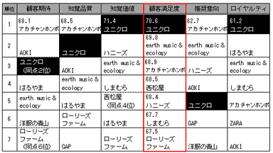 2014年第3回調査結果(衣料品店)