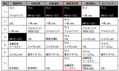 2014年第3回調査結果(旅行)