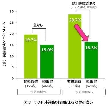 ワクチン接種の有無による効果の違い