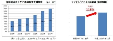 多機能スキンケア市場販売金額推移、シンプルバランス出荷実績