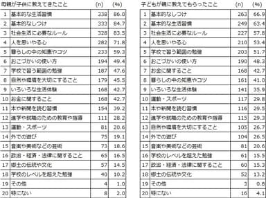 図1 母親が子どもに教えてきたこと、子どもが親に教えてもらったことランキング