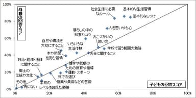 図2 母親が子どもに教えてきたこと、子どもが親に教えてもらったこと