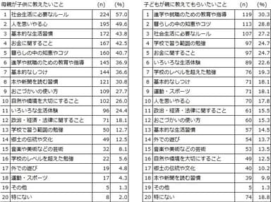 図3 母親が子どもに教えたいこと、子どもが親に教えてもらいたいことランキング