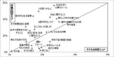 図4 母親が子どもに教えたいこと、子どもが親に教えてもらいたいこと