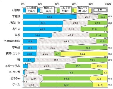 図5 子どもの身の回りの商品の選択者