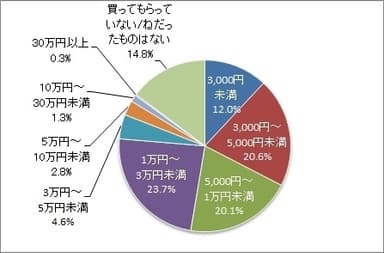 図6 子どもがねだった高価なもの