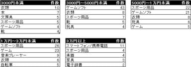 図7 子どもがねだった高価なもの