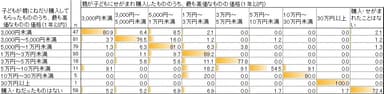 図8 子どもがねだった金額と母親が答えた金額