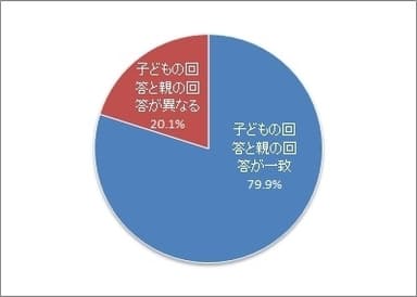 図9 子どもがねだった金額と母親が答えた金額の合致度