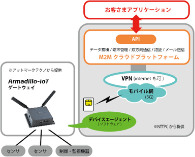 サービス範囲イメージ