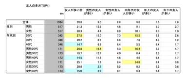 友達の多さについて