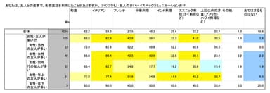 あなたは、友人との食事で、各飲食店を利用したことがありますか　※友人の多いハイスペックコミュニケーション女子