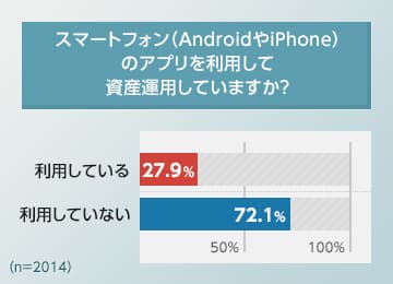 スマートフォンのアプリを利用して資産運用していますか？