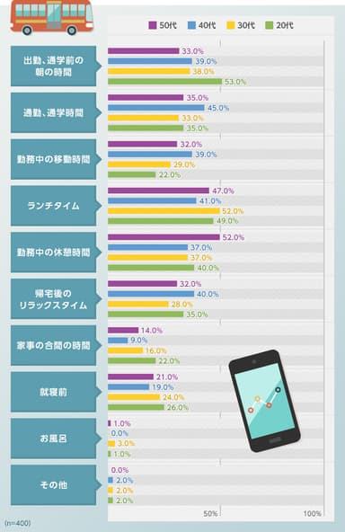 投資でスマホアプリの利用シーンは？