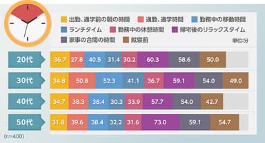 【利用シーン別】投資にスマホアプリは平均どのくらい使用している