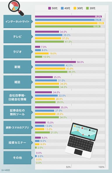 投資に関する情報はどうやって収集している？