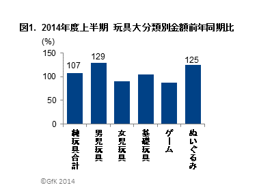 図1．2014年度上半期　玩具大分類別金額前年同期比