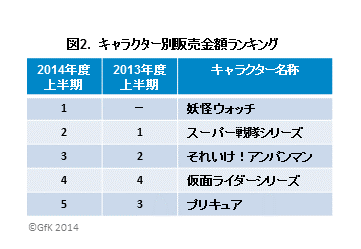 図2．キャラクター別販売金額ランキング