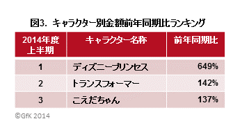 図3．キャラクター別金額前年同期比ランキング