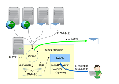 「SyLAS」のシステム構成