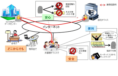 ソリューションの内容