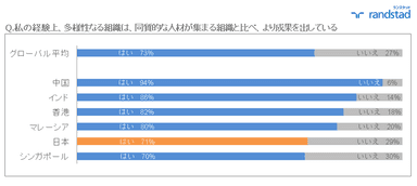 多様性のある組織は有利？