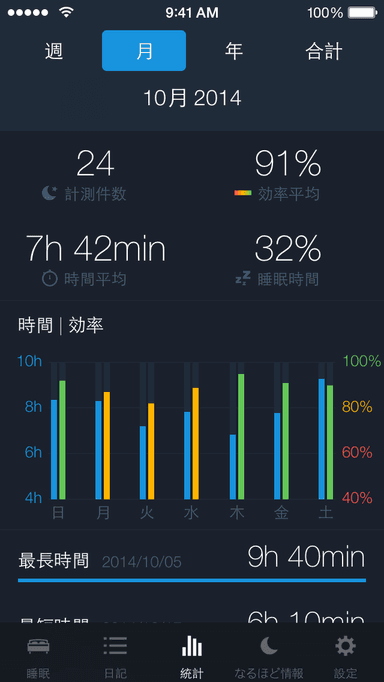 週や月単位で眠りの質を比較