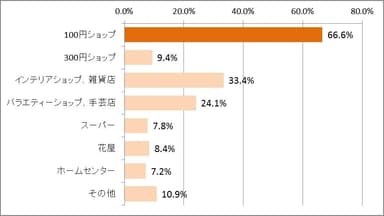 どこでハロウィーングッズを買う？