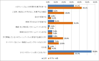 ハロウィーンの過ごし方は？