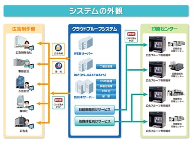 NICSクラウドサービス：システムの外観