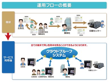 NICSクラウドサービス：運用フローの概要