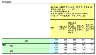 あなたは料理・グルメコミックを見て、次のような経験はありますか(男女別)