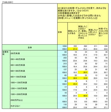 あなたは料理・グルメコミックを見て、次のような経験はありますか(年収別)