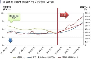 大阪府TVI予測