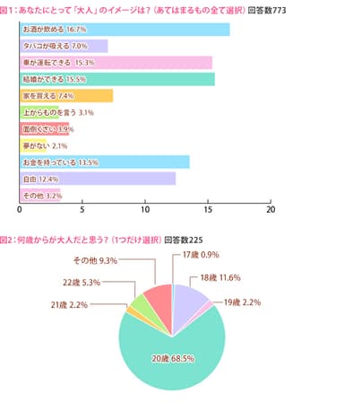 注目点1：あなたにとって「大人」のイメージは？ 注目点2：何歳からが大人だと思う？