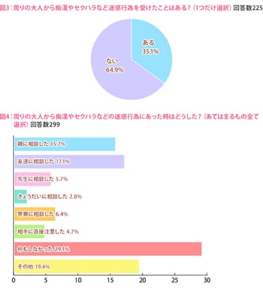 注目点3：周りの大人から痴漢やセクハラなど迷惑行為を受けたことはある？ 注目点4：周りの大人から痴漢やセクハラなどの迷惑行為にあった時はどうした？