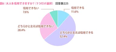 注目点6：大人を信用できますか？