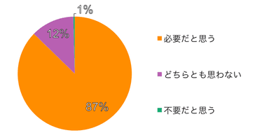 大学生・専門学生へのアンケート調