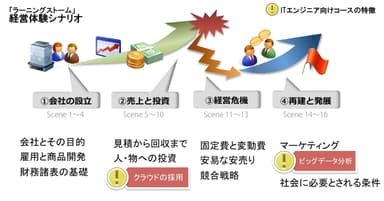 仮想経営体験のシナリオ