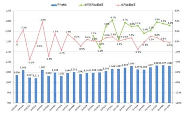 全国平均時給・増減率の推移