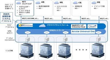 (図1) 次世代建物管理システムプラットフォーム概念図