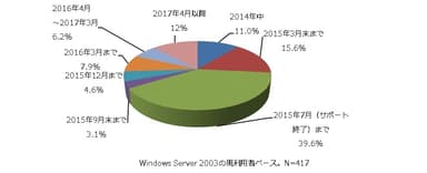 Windows Server 2003のリプレース完了時期