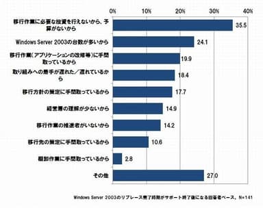 サポート終了までにリプレースが終わらない理由