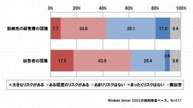 サポート終了までにリプレースが完了しなかった場合のリスク認識