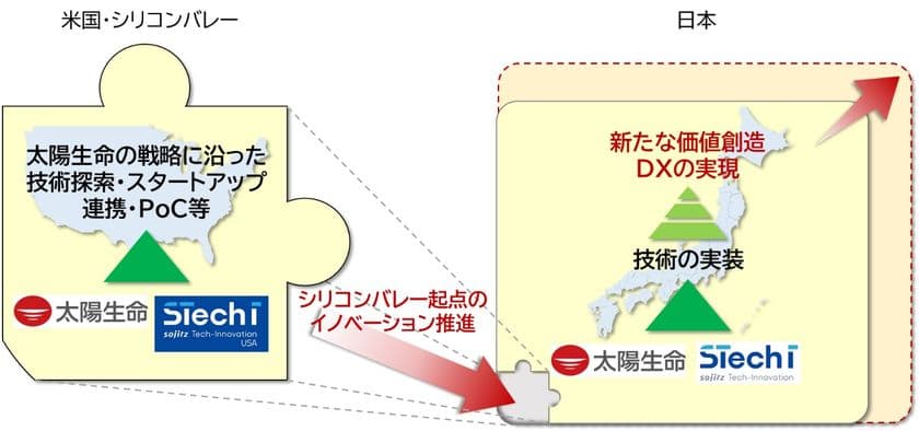 シリコンバレーでの先端技術探索・導入に向けた
戦略的パートナーシップの締結