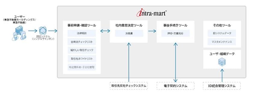 東急不動産ホールディングス、
決裁システムを「intra-mart(R)」で全面刷新
業務プロセス改革の成果を活かし、グループ共通のDX基盤を構築