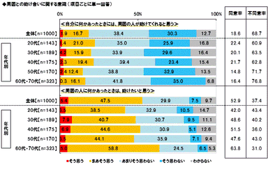 助け合いに関する意識